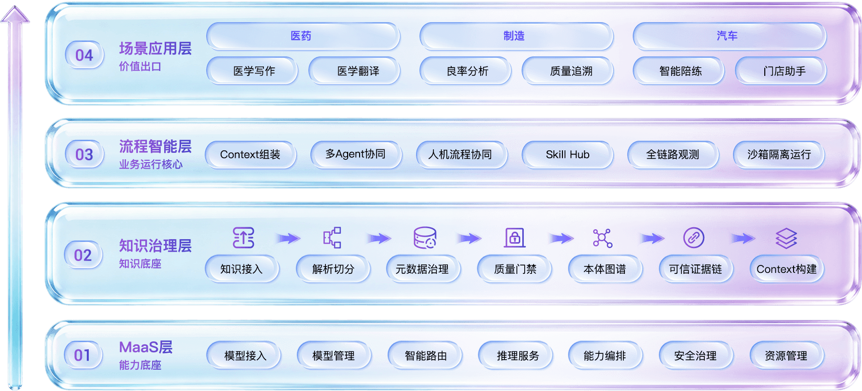 四层架构，让AI从模型能力走到业务结果